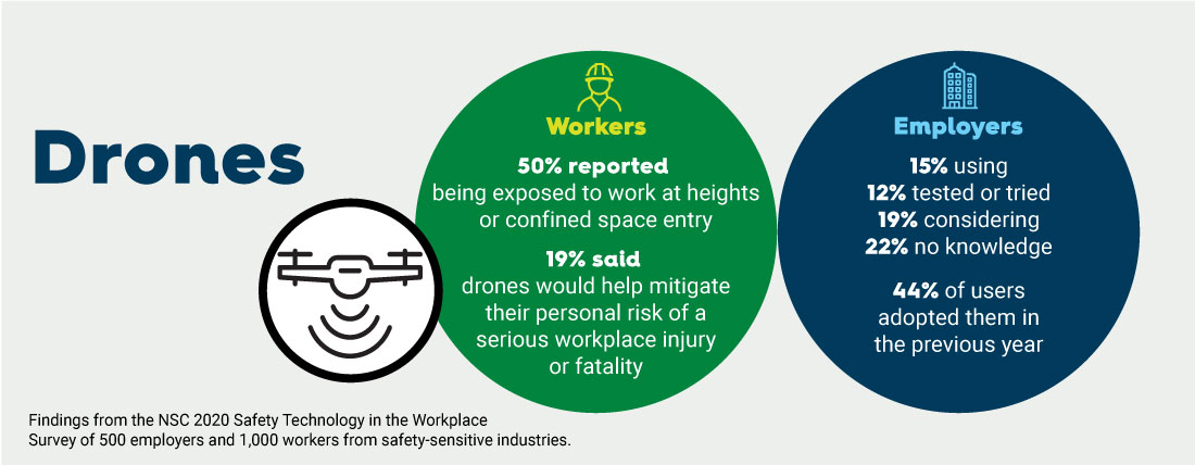 Drones graphic representing findings from the NSC 2020 Safety Technology in the Workplace Survey