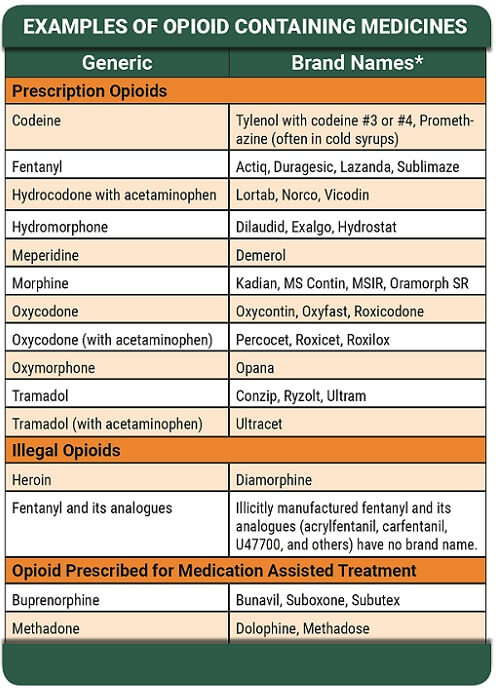What Medications Are Considered Opiates?