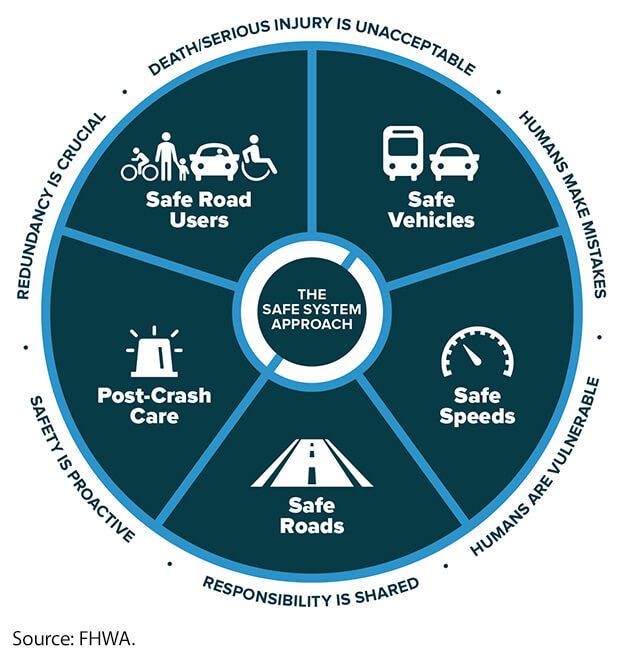 The Safe System Approach Chart